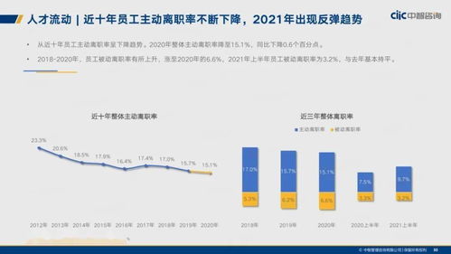 中智咨詢2021年制造業(yè)人力資本管理與薪酬趨勢(shì) 資產(chǎn)管理與咨詢視角